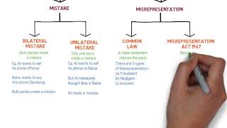 Contract Law  Chapter 6 Vitiating Factors Degree  Year 1 [upl. by Lundquist801]