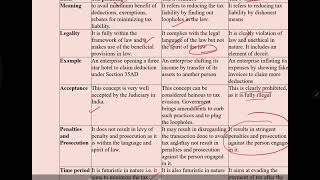 Tax Planning Tax Avoidance Tax Evasion lecture XVI [upl. by Nayllij]